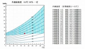 結露の起きる室内環境条件グラフ