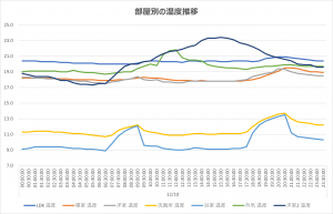 温度の推移グラフ