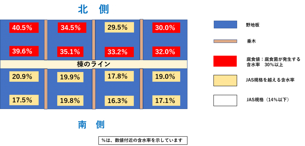 棟周辺の含水率を表した図