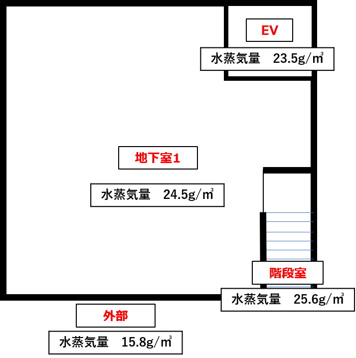 地下室の結露調査の事例です 地下室は 地上と違った環境ですので 結露の仕方も地上部と違います ｻｰﾓｱﾄﾞﾍﾞﾝﾁｬｰ