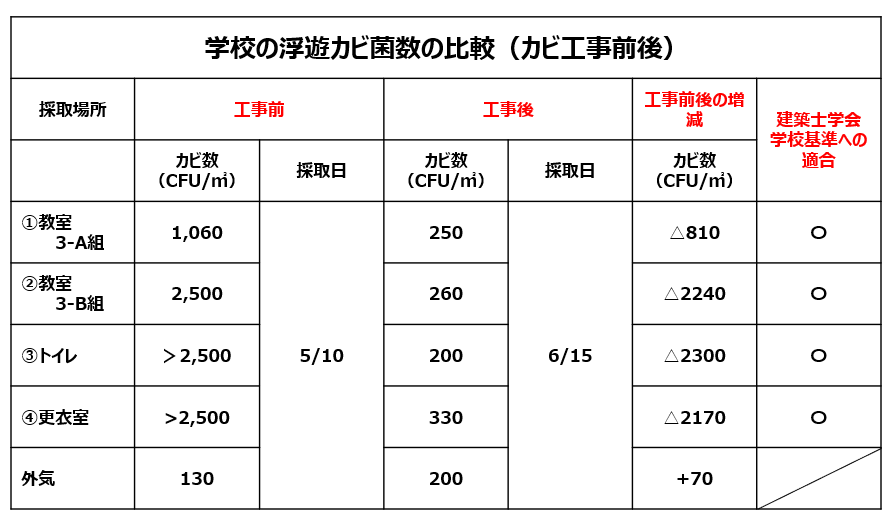 学校の浮遊カビ菌数の比較（カビ工事前後）