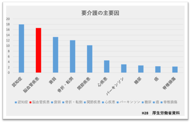 要介護の主要因