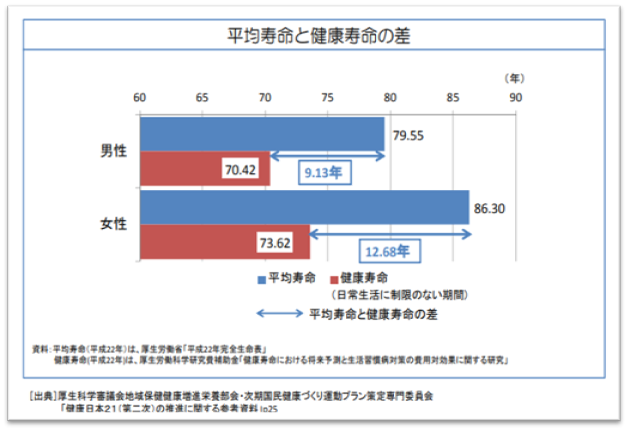 平均寿命と健康寿命の差