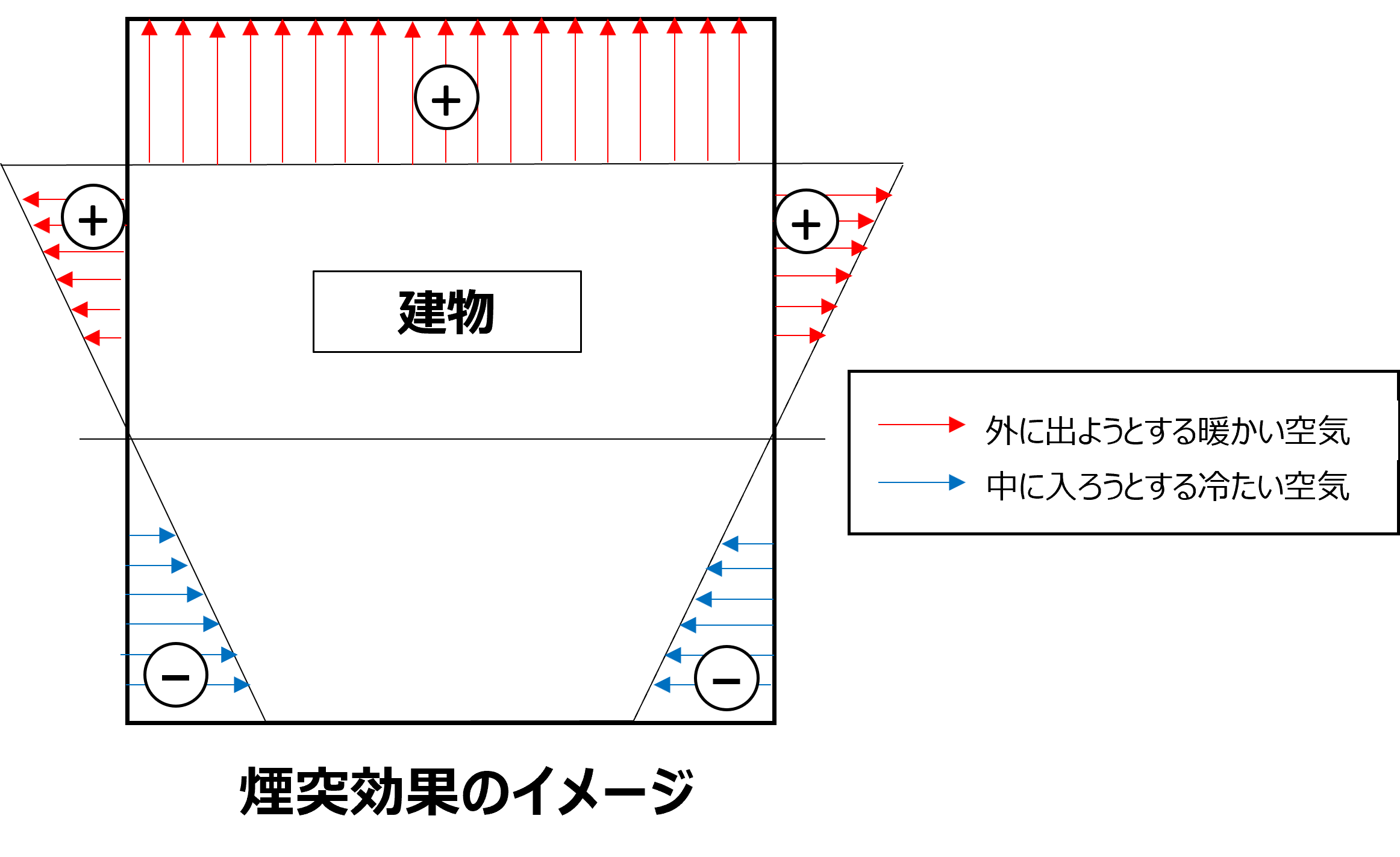 煙突効果のイメージ