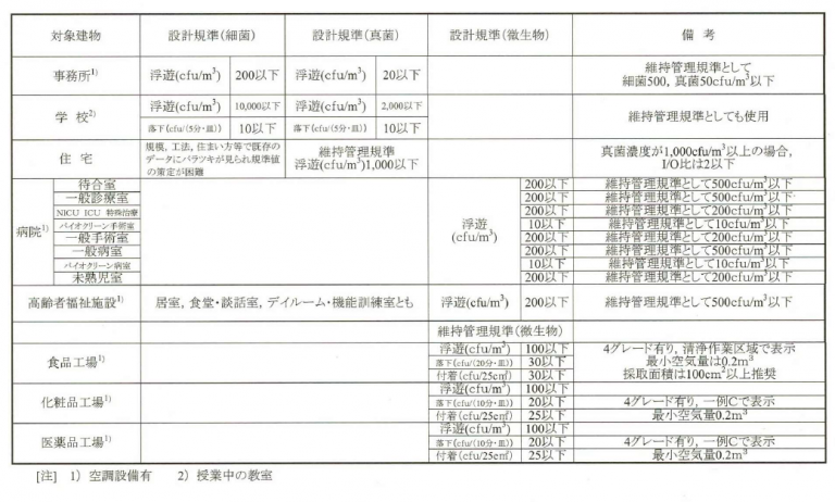 微生物による室内空気汚染に関する設計及び維持管理基準の提案値