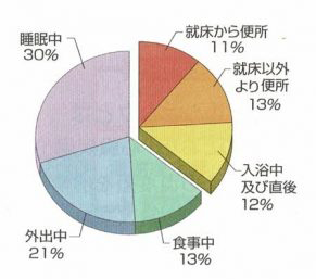 脳卒中の発生場所　NPO法人　健康住宅研究会