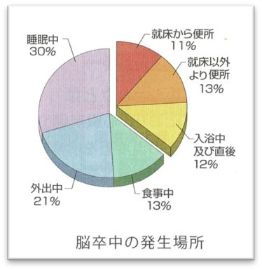 脳卒中の発生場所