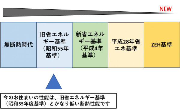 今の住まいの性能がどの時代の基準かわかります。