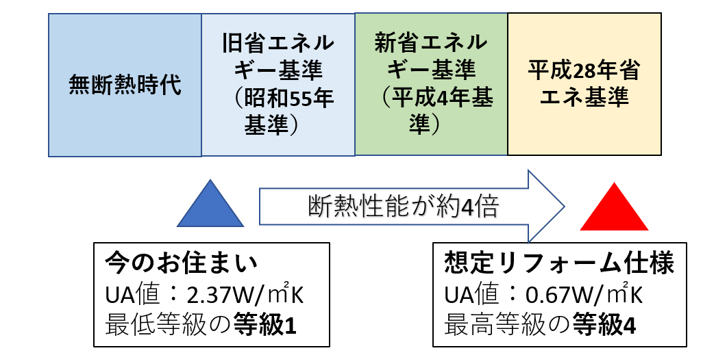 リフォーム後にどのくらいの性能基準値に到達するか？を表します。