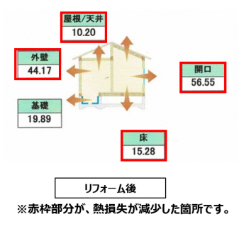 （部位別）建物から損失する熱量（W/K）イメージ　リフォーム後